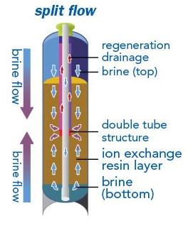 Industrial and Domestic Water Softener Acidic Cation Exchange Resin