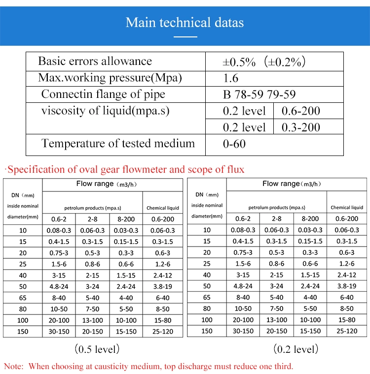 High Viscosity High Accuracy Flow Meter Stainless Steel Oval Gear Flow Meter with Digital Display