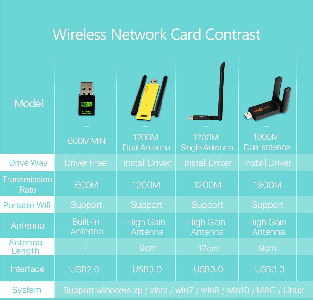 Lyngou LG519 1200Mbps Wireless Portable WiFi Adapter USB WiFi Home Network Mini Adapter