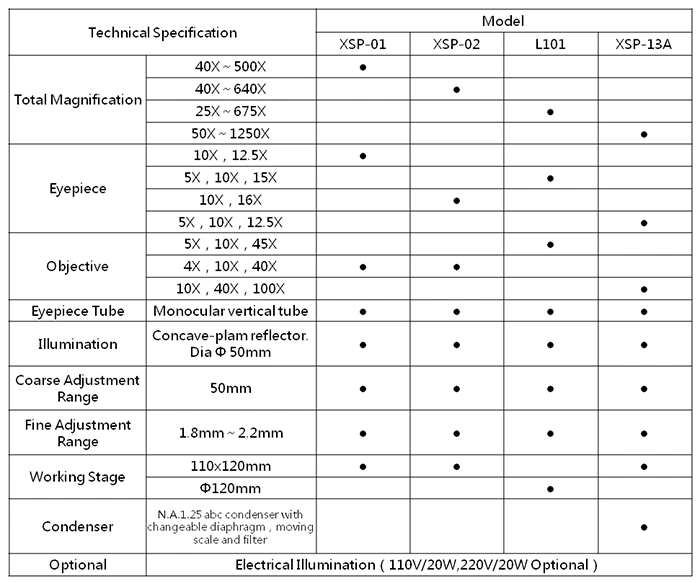 Biological Microscope, Student Microscope, Stereo Microscope