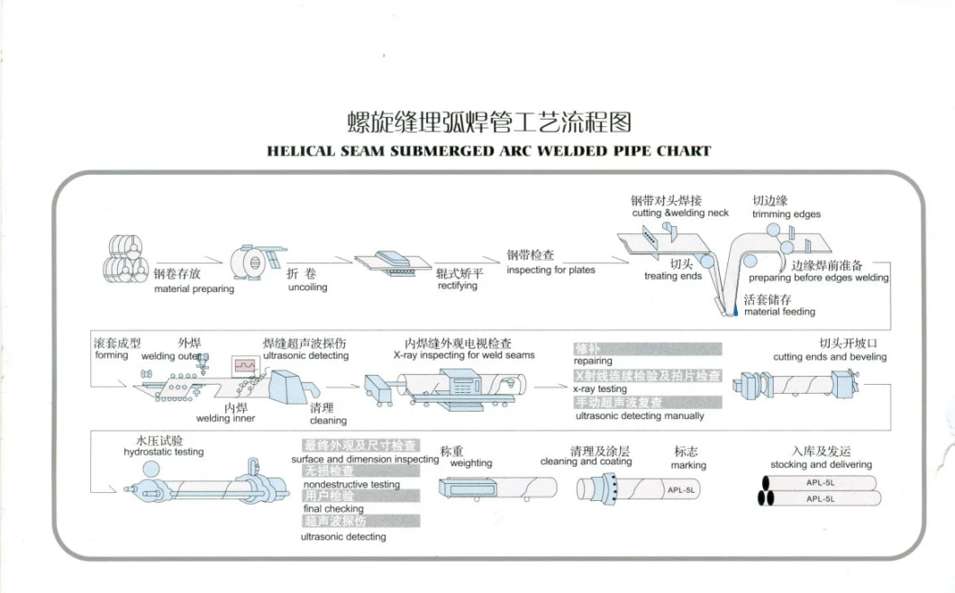 Gas Pipe, Fluid Pipe Works and General Service for Industrial Round ERW/SSAW Steel Pipe