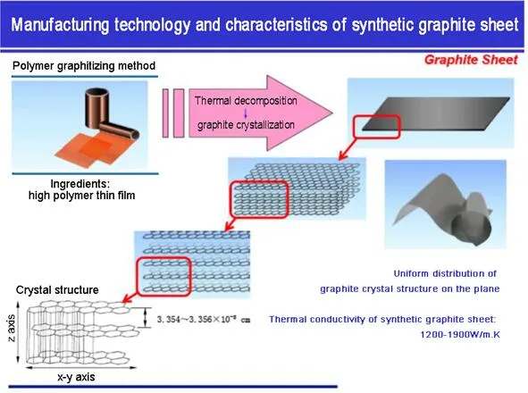 High Carbon Content Pyrolytic Graphite Sheet for 5g Heat Dissipation