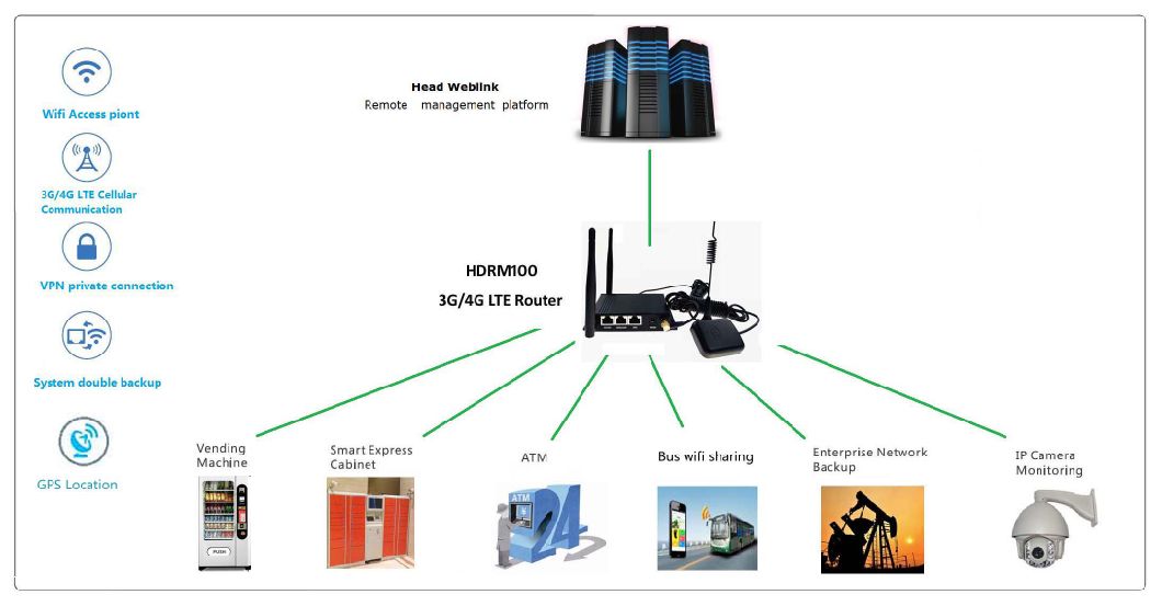Industrial 3G 4G WiFi Router Support WiFi 802.11b/G/N, WiFi Ap and Ap Client