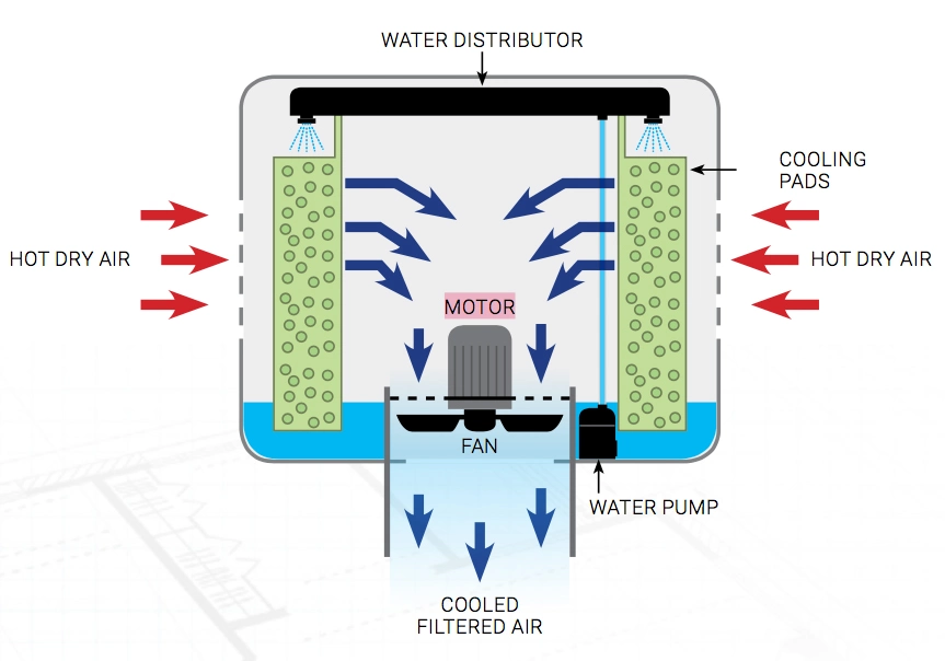 Industrial Evaporative Air Cooler Water Cooler