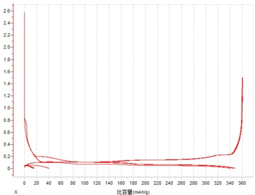 The Anode Material of Lithium Battery. Graphite Powder