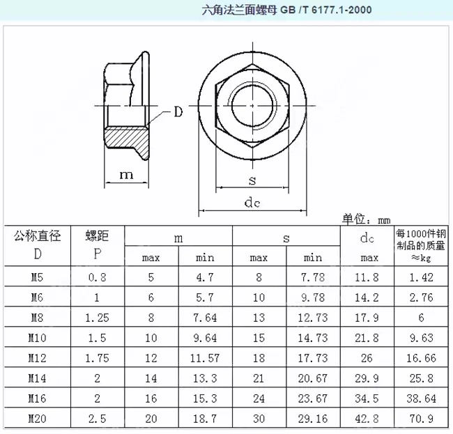 Hex Flange Nuts and Bolts Nut Size M16 Manufacture