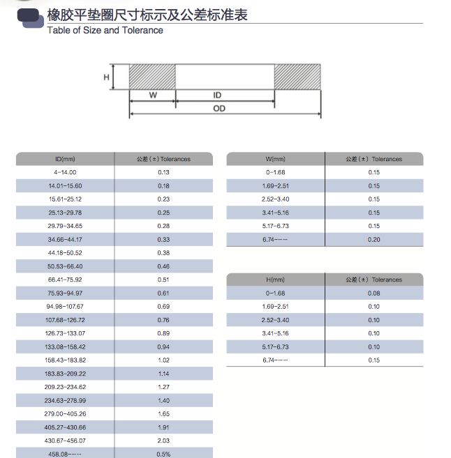 EPDM Rubber Gasket Rubber Seals Washer NBR Flat Cutting Washer