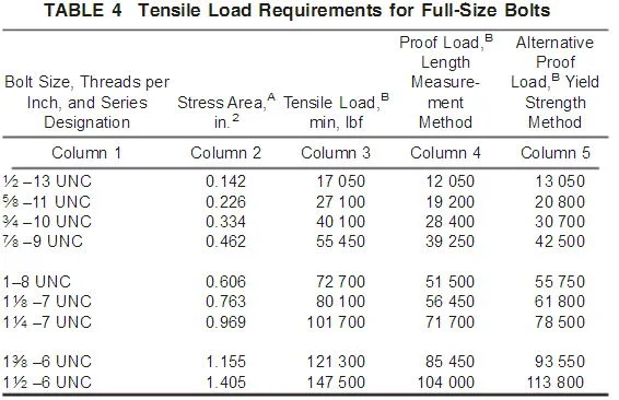 Steel Structural High Tensile Screw