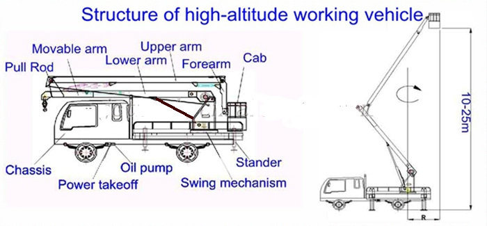 Japan Truck Aerial Work Platform Truck (ISUZU-High Lifting Truck 18 -22meters Manlift Basket)