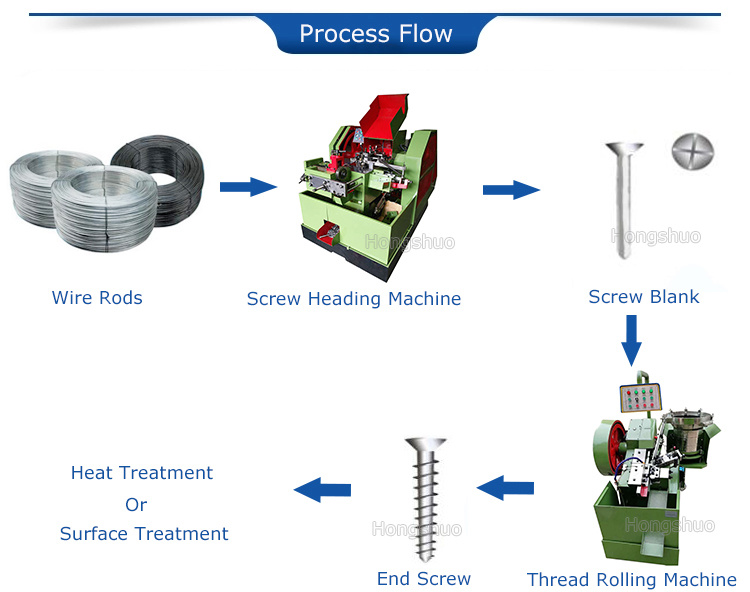 Flat Head Machine Screws Tapping Making Automatic /Drywall Screws Machine India