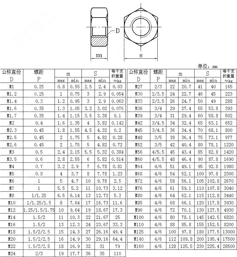 Yongnian Factory Carbon Steel Grade 4.8 8.8 Nylon Hex Nut