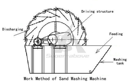 Sand Scrubber Sand Washing Machine Bucket Wheel Sand Washer