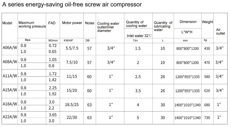 Silent 8 Bar - 13 Bar Rotary Oil-Free Screw Air Compressor