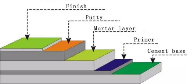 Epoxy Floor Mortar Screen Floor Epoxy MID-Coating