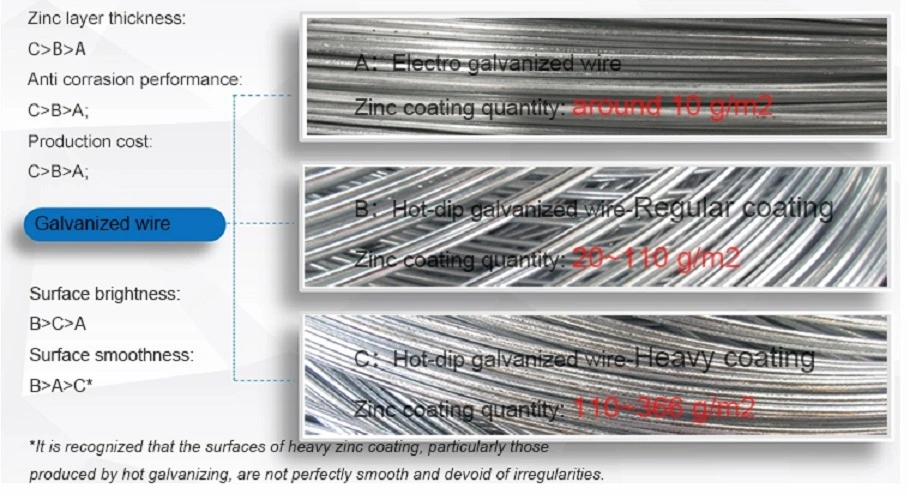 Galvanized Carbon Steel Wire Rope for Wire Mesh Use