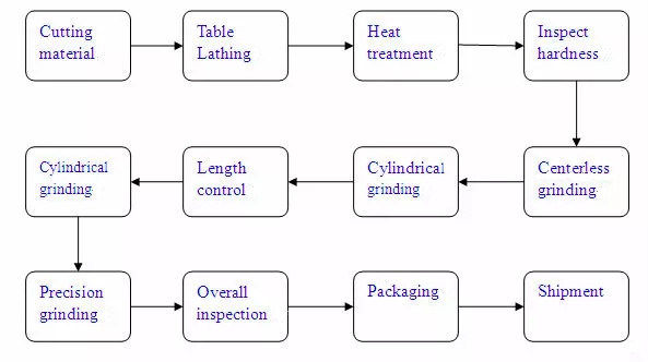 Precise Mold Components Insert Guide Pillar