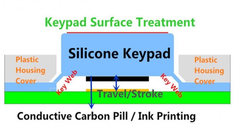 Elastomeric Silk Screen Silicone Rubber Button Pad