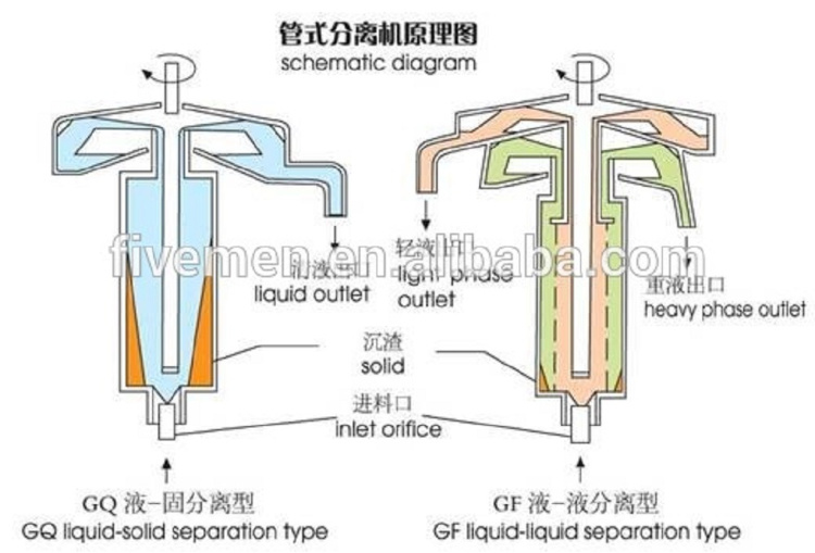 Oil Water Treatment Filter Tubular Centrifuge with Stainless Steel