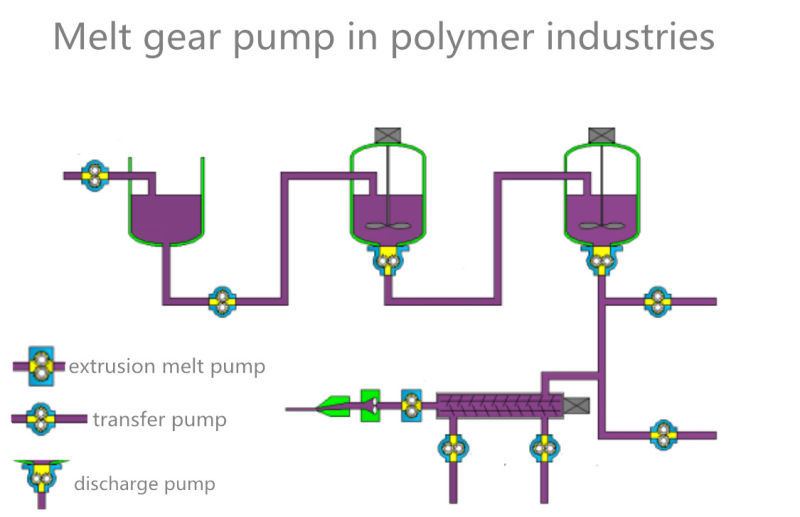 Chemical Pump for Resin or Chemical Fiber Industries