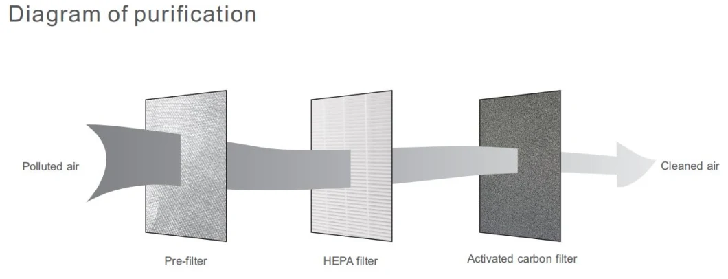 HEPA Air Purifier Desktop Anion Air Purifier with HEPA Air Cleaner Pm2.5