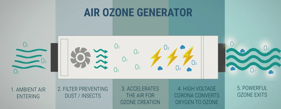 3500mg/H Office Sterilizer Ozone Generator Air Purifier Machine Home Ozonizer