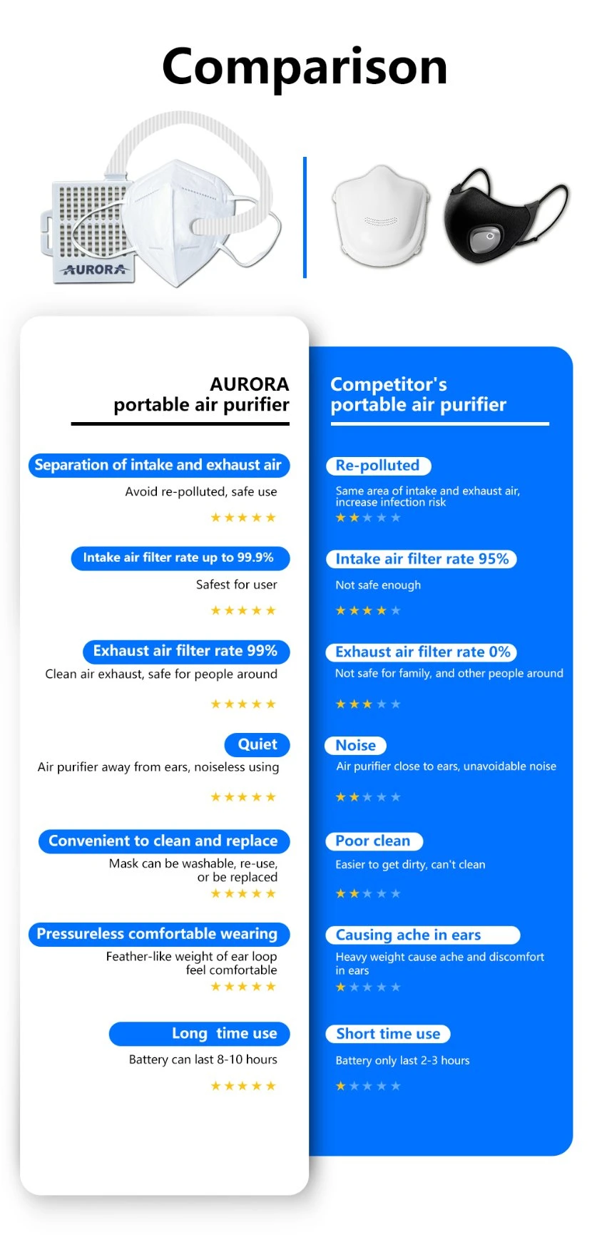 Aurora Travel Size Portable Breath Air Purifier Air Conditioner Face Mask