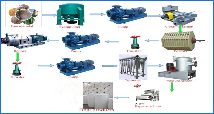 2400 Waste Paper Tissue Paper Making Machine for Paper Mill