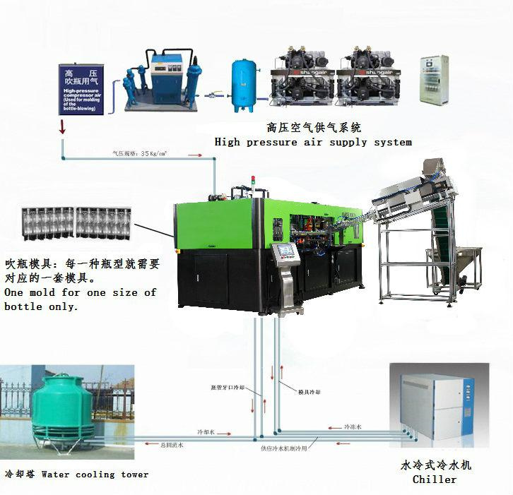 Full Automatic Pet Blowing Machine to Make Plastic Bottles