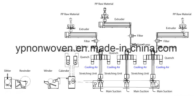 Yp-SSS High-Speed Nonwoven Making Machine From China