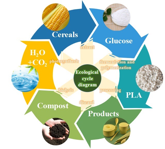 PLA Cornstarch Resin for 100% Biodegradable Shopping Bags