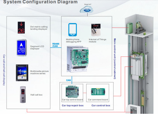 Electric Cabinet Elevator Integrated Inverter Smart Iot Monitoring