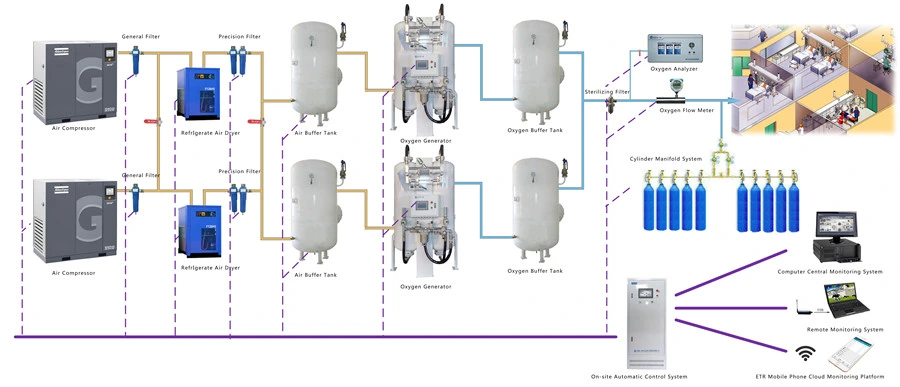 Psa Oxygen Generator and Filling System for Hospital Medical Gas Pipeline System