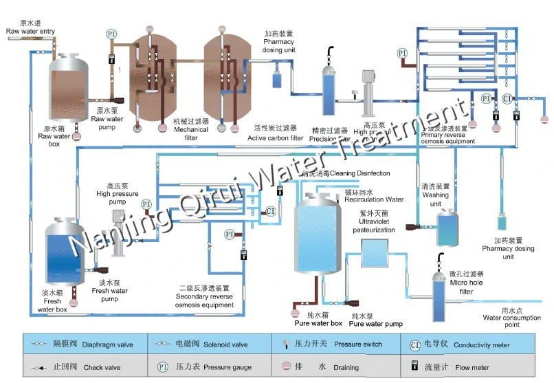 Drinking Water Reverse Osmosis RO Machine Tap Water/Underground Water/ River Water/Purification System Drinking Water Treatment Plant Equipment