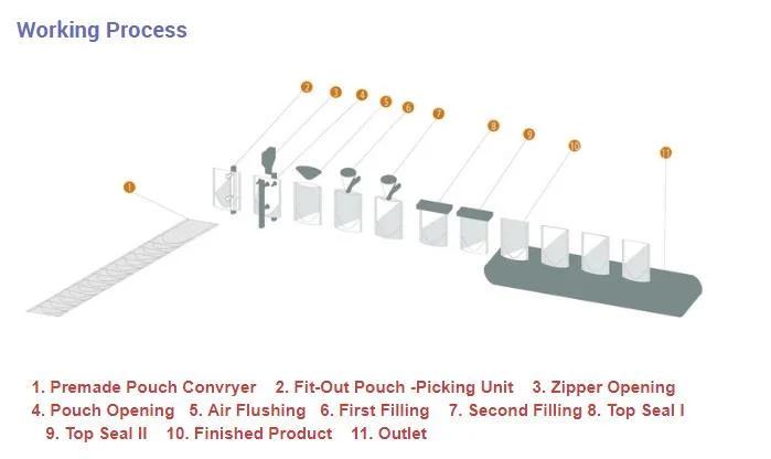 Automatic Stand up Pouch Ziplock Bag Pre-Made Pouch Packaging Machine