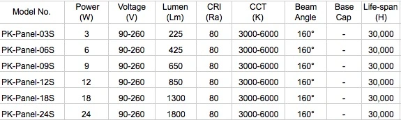 Ce RoHS Approved Warm White Ceiling Light Surface Mount LED Panel Light