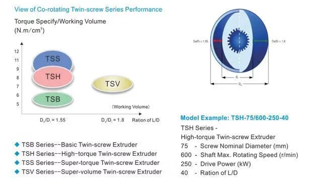 High Torque Twin Screw Extruder TSB-95 with Multi-Feeding System
