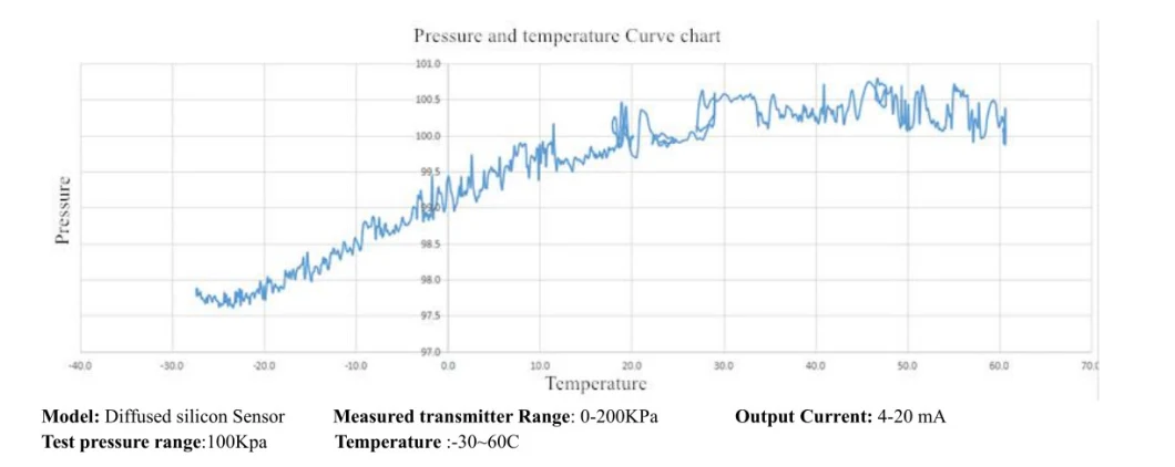 High Pressure High Temperature Pressure Transducer Pressure Sensor Pressure Transmitter