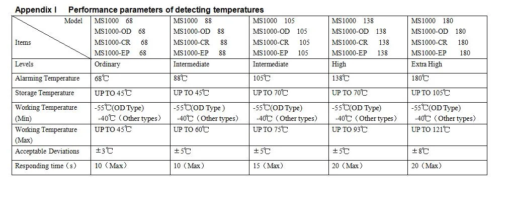 FM Approval Temperature Monitoring Fire Alarm Sensor Recoverable Linear Heat Detector