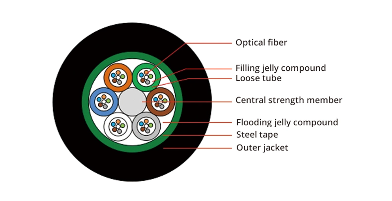 Steel Tape Armored Optical Fiber Cable for Duct