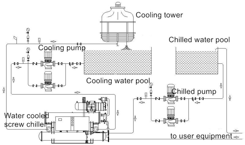 500HP Water Cooled Screw Water Chiller for Chemical Industrial Cooling