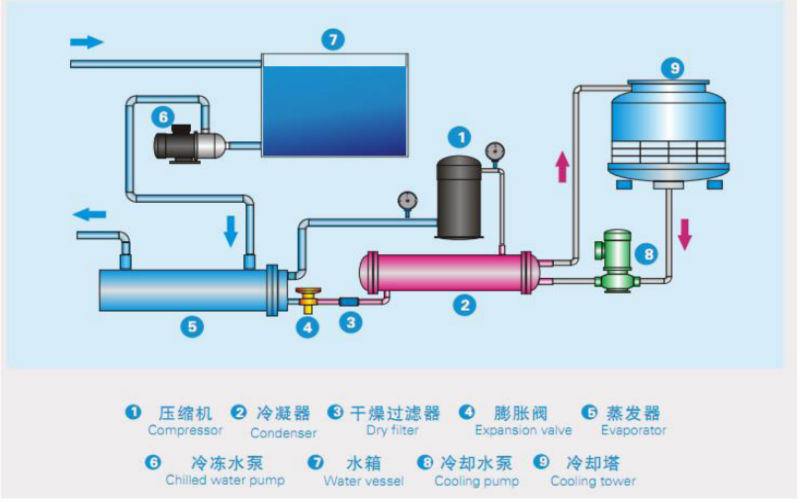 Rht-060wd Water Cooled Water Chiller for Cosmetics