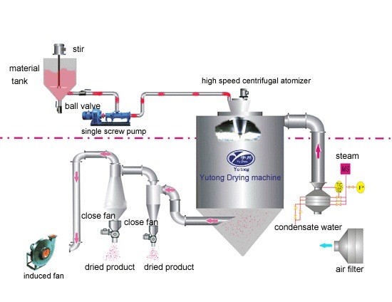 Zpg Plant Extract Spray Drying Machine