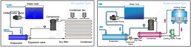 Industrial Water Cooled Scroll Type Chiller Cooling Unit