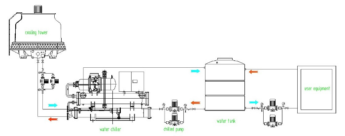 50kw 100kw 150kw 200kw Oil Cooling System Milk Chilling Machine