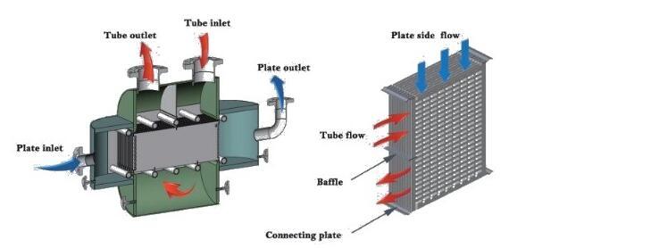 Semi-Round Plate and Shell Heat Exchanger for High Pressure Operation