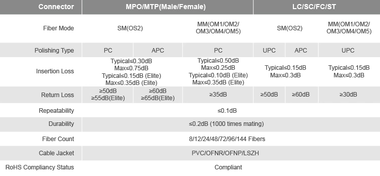 12 Fibers Certified MTP Female to FC Fanout Cable Om3 Patch Cord Fiber Optic Cable