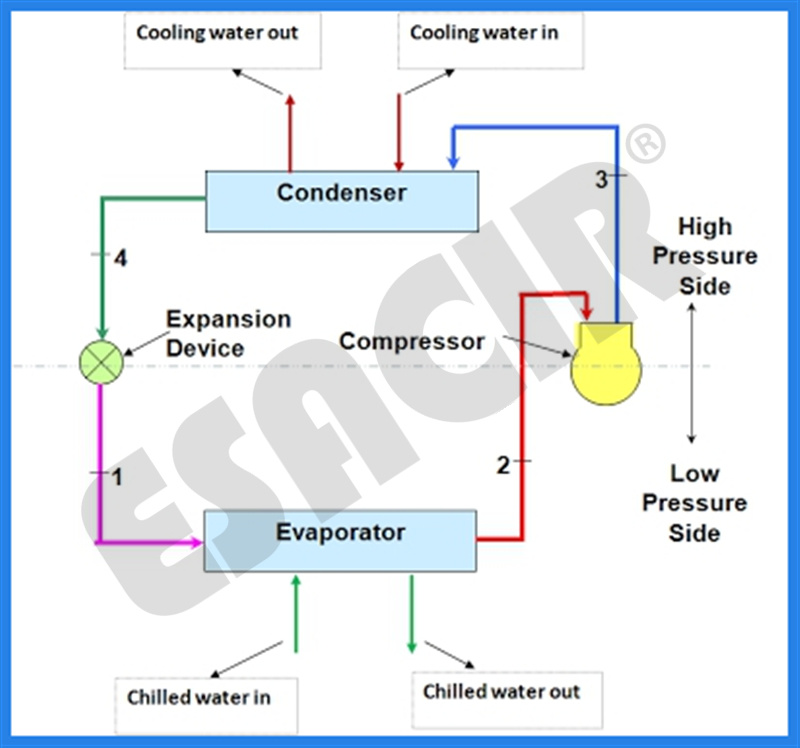 Industrial Chiller Cooling System Air Cooled Water Cooled Water Chiller