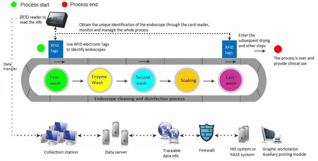 Endoscope Reprocessor Overall Solution System for The Flexible Endoscopes Reprocessing and Storage Endoscope Wash Disinfector Cleaner
