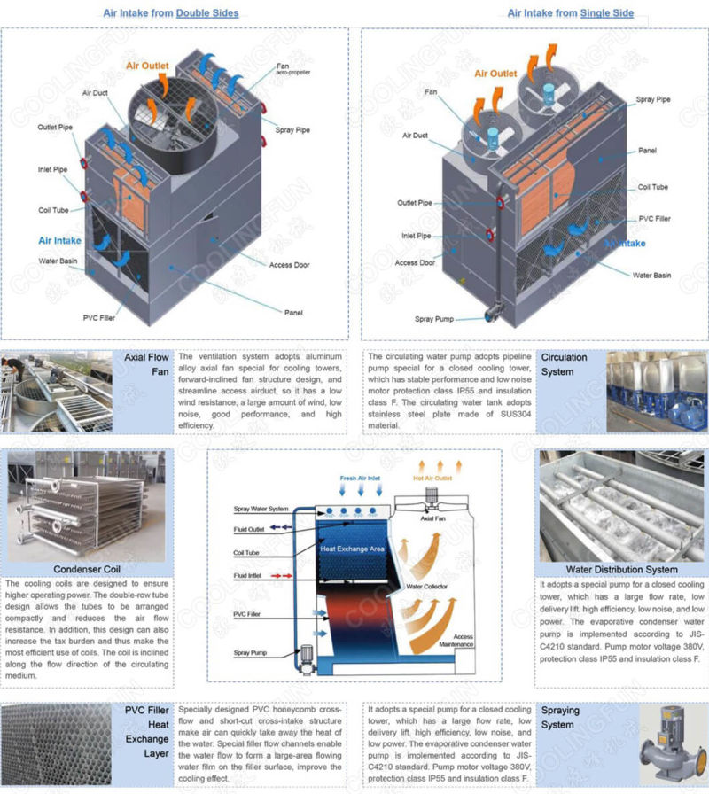 Combination Type Cross Flow Closed Cooling Tower for Boiler Steam Condenses