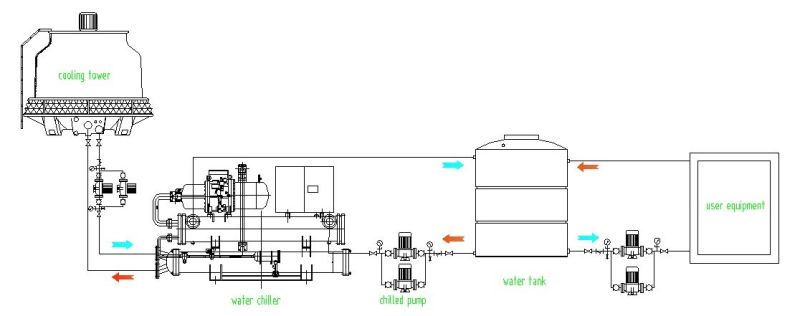 Type Water Chiller Cooling Machine Water Cooled Industrial Chiller